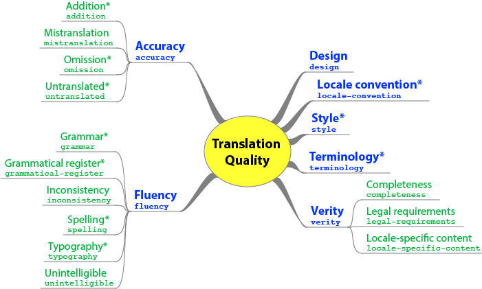 MQM QA Model