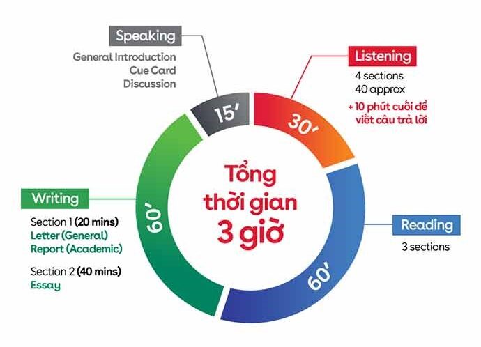 Cấu trúc bài thi IELTS quốc tế