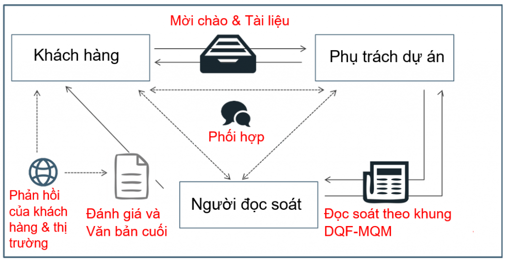 Quy trình đọc soát theo khung DQF-MQM