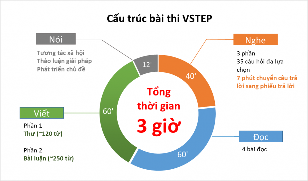 Cấu trúc bài thi đánh giá năng lực tiếng Anh theo VSTEP