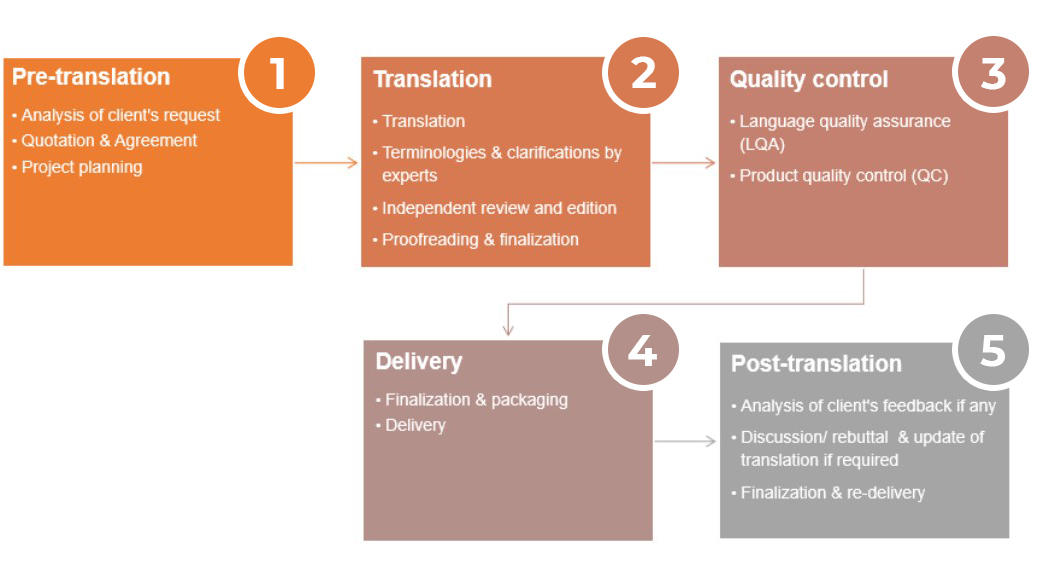 Process for energy document translation at AM Vietnam