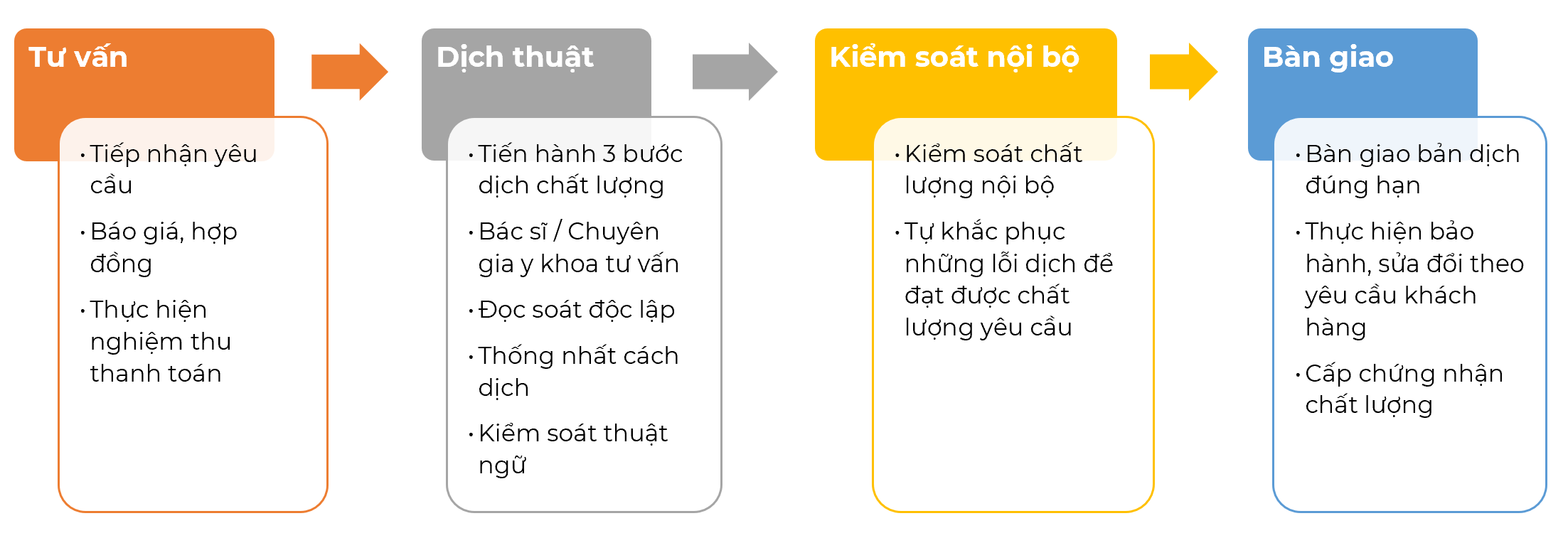 Quy trình dịch thuật hồ sơ thử nghiệm lâm sàng chuyên nghiệp tại Việt Nam