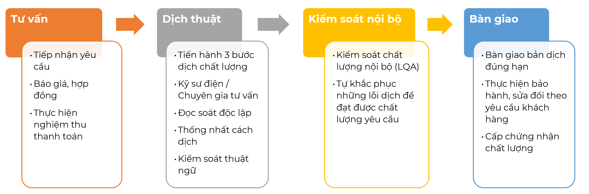 Quy trình dịch thuật tài liệu điện mặt trời chuyên nghiệp tại Việt Nam