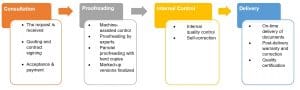 What’s the role of proofreading in legal translation?
